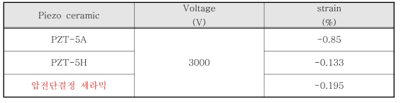 d31모드 MFC의 Piezo ceramin 물성에 따른 변위