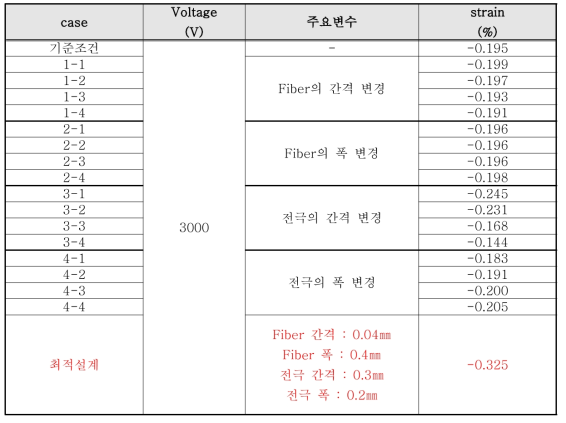 d31모드 MFC의 조건에 따른 변위