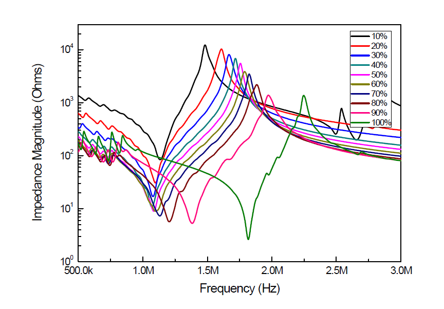 Piezo ceramic 부피분율에 따른 임피던스