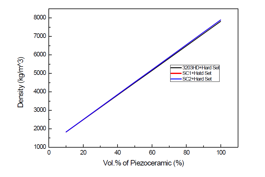 Piezo ceramic 부피분율에 따른 밀도