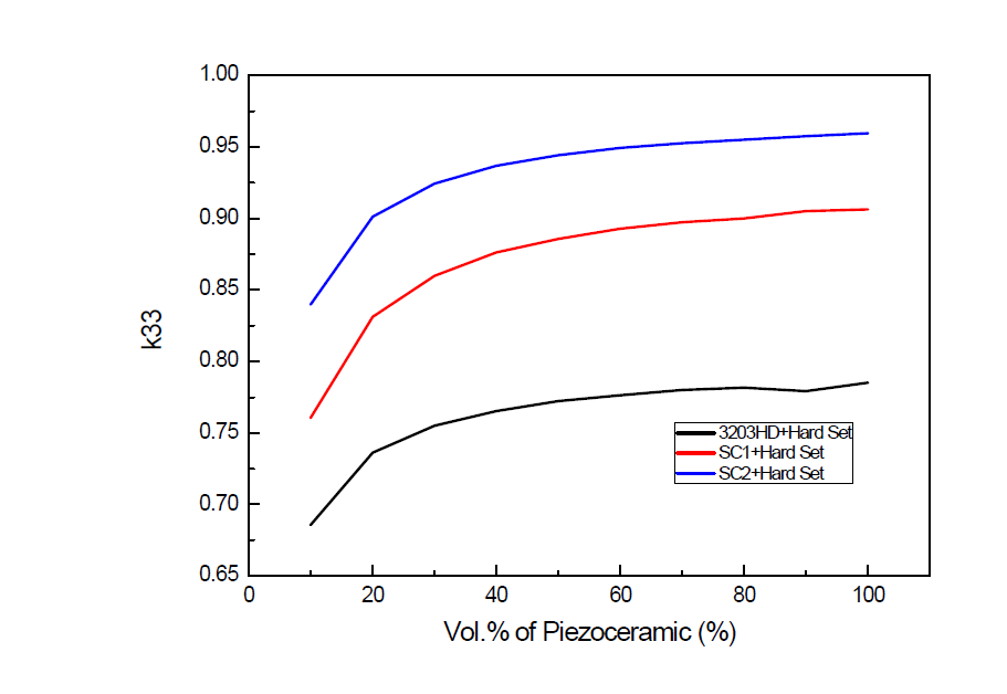 Piezo ceramic 부피분율에 따른 k33