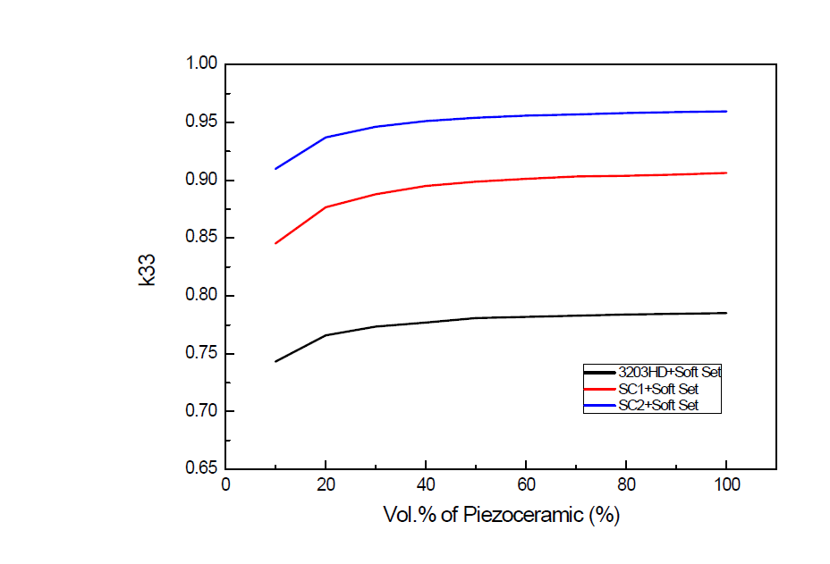 Piezo ceramic 부피분율에 따른 k33