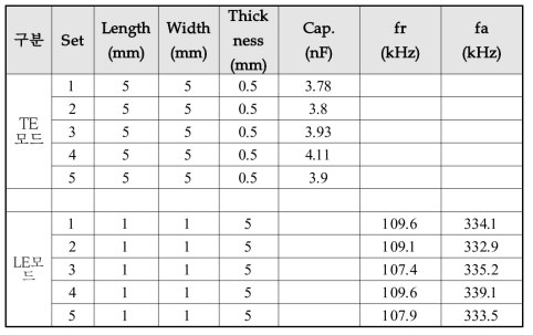 4차년도 TE 및 LE 모드 (1st 5set) Impedance 측정 결과