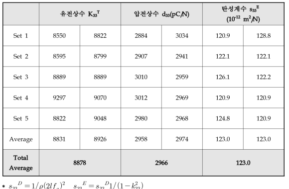 4차년도 doped PMN-PT 압전 특성 평가