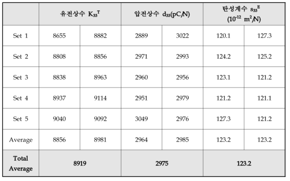 doped PMN-PT 압전 특성 평가