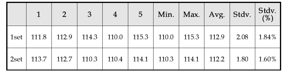 4차년도 doped PMN-PT 온도 특성 측정 결과