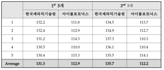 4차년도 doped PMN-PT 압전 온도 특성 평가 비교