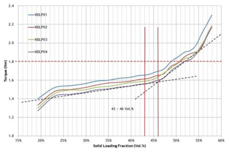PZT 분말/바인더 함량에 따른 Torque Meter 변화 그래프