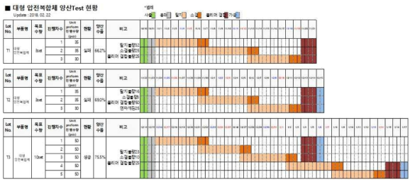 양산을 위한 테스트 진행 일정 및 현황