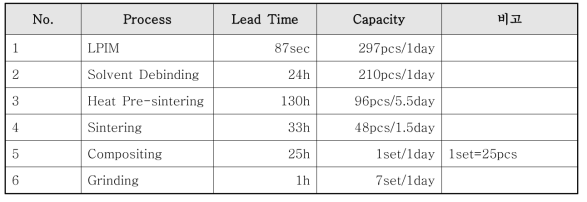 생산 공정별 리드타임 및 capacity 분석표