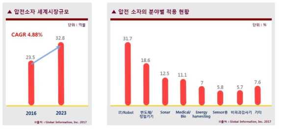 세계 압전 소자 시장 규모와 예측