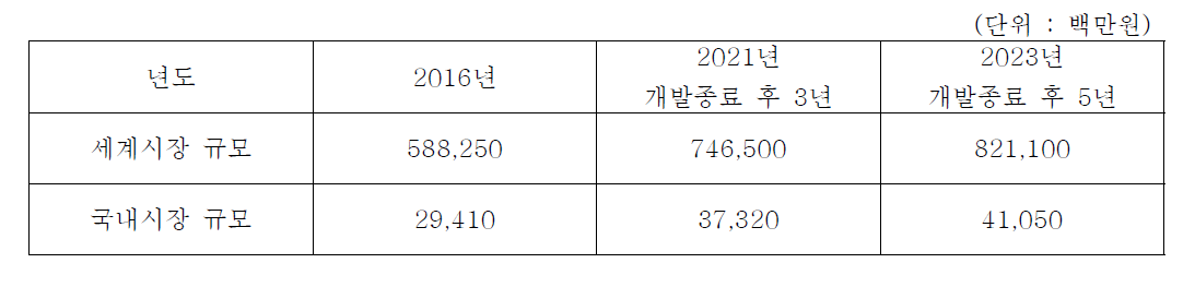 SONAR 압전 소재의 국내외 시장 규모