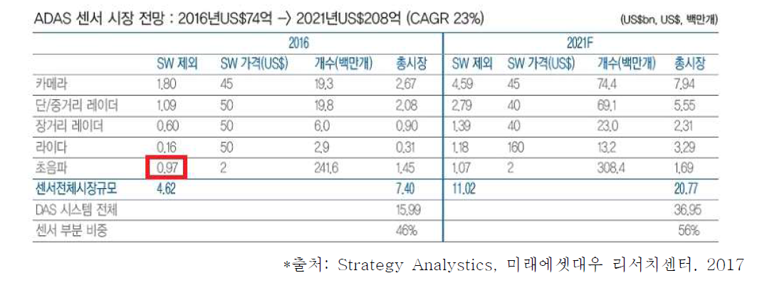 전 세계 자동차용 ADAS센서 시장 전망