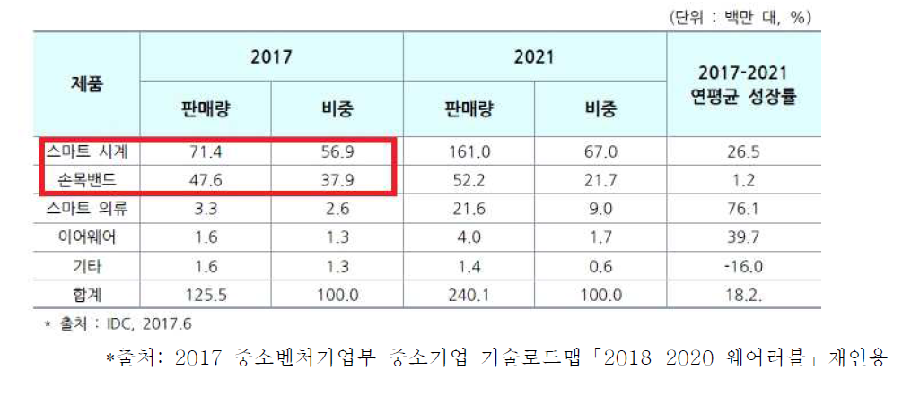 웨어러블 기기 제품군별 시장 점유율