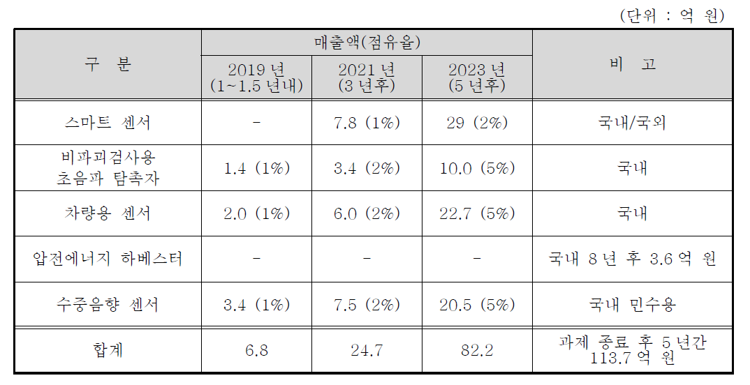 매출 규모 예측