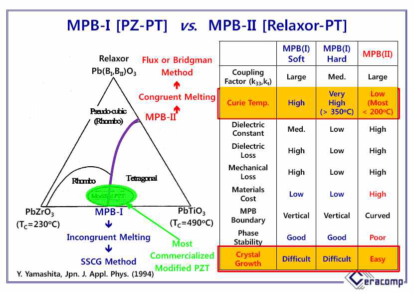 MPB-I과 MPB-II와 삼성분계 MPB 들: 장단점 비교