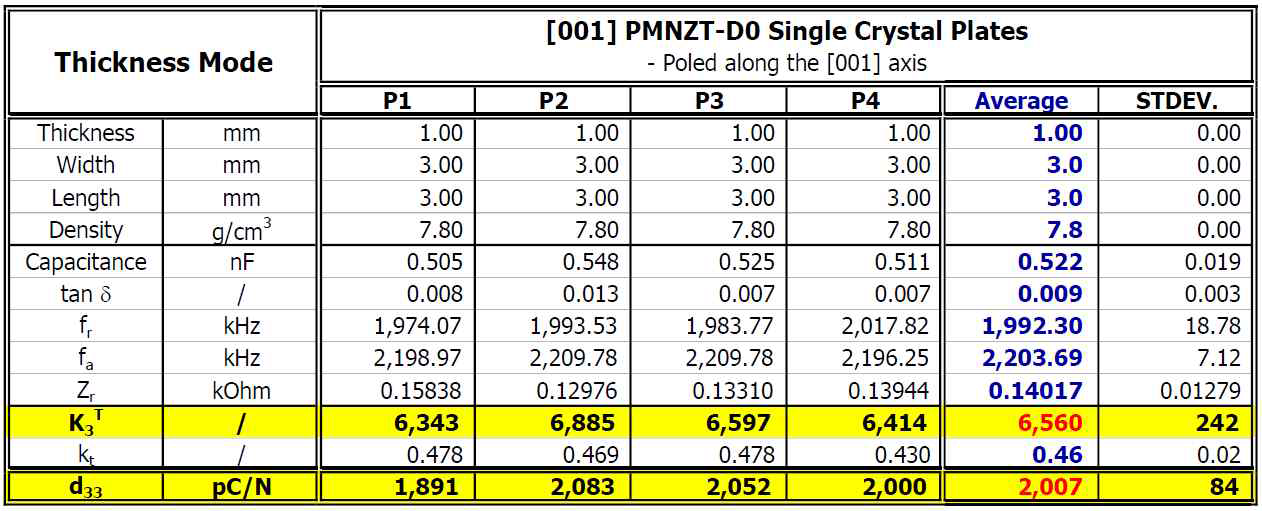 (001) “PMNZT-D0” 압전 단결정의 “TE” 시편의 측정 결과: 유전 상수(K3 T = 6,560)와 압전 상수