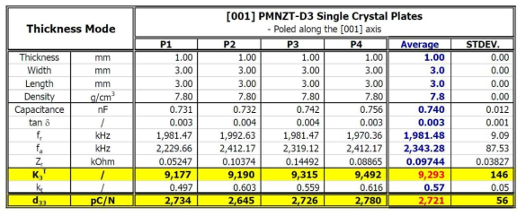 (001) “PMNZT-D3” 압전 단결정의 “TE” 시편의 측정 결과: 유전 상수(K3 T = 9,293)와 압전 상수