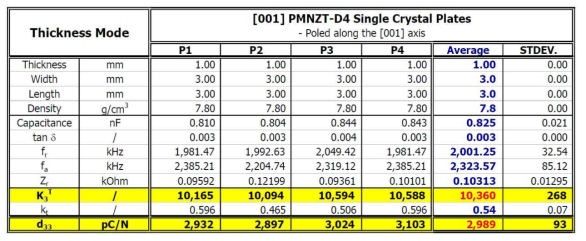 (001) “PMNZT-D4” 압전 단결정의 “TE” 시편의 측정 결과: 유전 상수(K3 T = 10,360)와 압전 상수