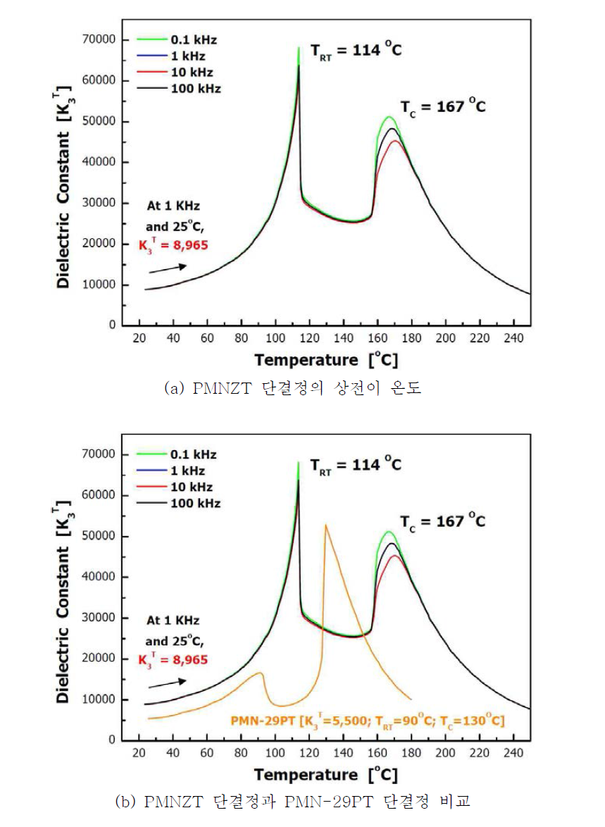 (001) “PMNZT” 압전 단결정의 “TE” 시편의 측정 결과: 유전 상수(K3 T = 8,965)와 TRT 상전이 온도