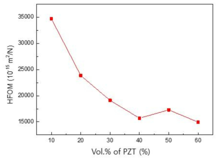 PZT 부피분율에 따른 1-3형 튜브형 압전복합체의 HFOM 예측 결과