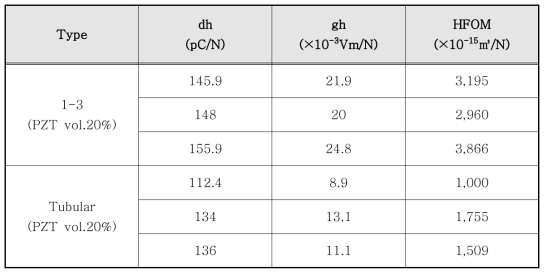 튜브형 압전복합체 와 1-3형 압전복합체 HFOM 측정결과