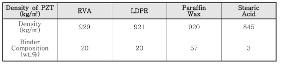 바인더 구성 재료의 밀도 및 조성비