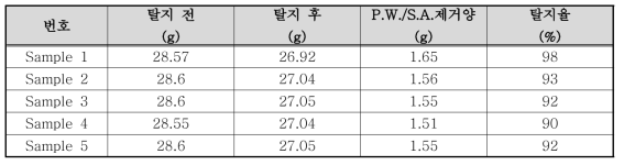 사출성형체의 용매 탈지율