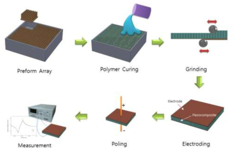 압전복합체 제작 공정도.