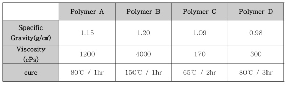 폴리머 수축 실험에 사용된 폴리머 특성.