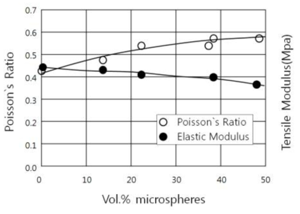 Static tensile modulus and Poisson