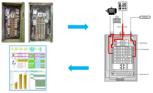 디지털 전력 미터 및 계측 모듈 활용 에너지 소모량 계측을 위한 Metering 플랫폼