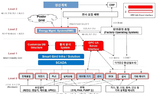 기술 개발 개년도