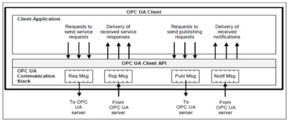 OPC UA Client Architecture