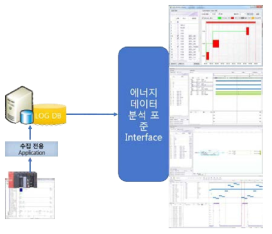 표준 에너지 데이터 Interface를 통한 다양한 분석 진행