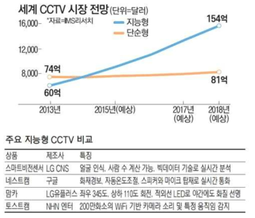 단순형 CCTV는 시장 정체기에 있으나, 지능형 CCTV 시장은 급속도 로 성장하고 있다.