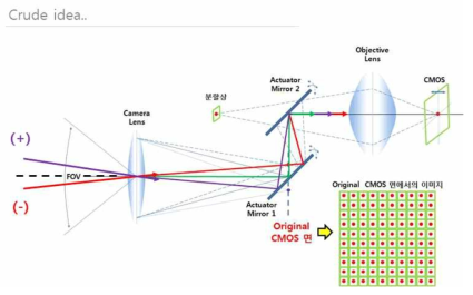 거친 아이디어 이지만, 광학적인 원리에 입각한 혁신적인 방법.