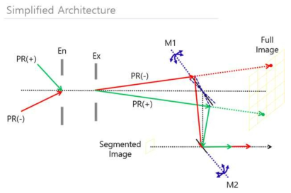 단순화된 architecture: 카메라 렌즈를 빼고 입사동과 출사동으로 표 현하면 훨씬 알아보기 쉽게 광선구조가 표현될 수 있다.