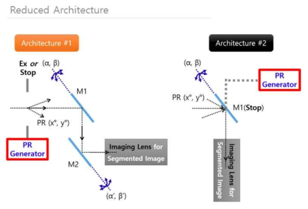 PR Generator의 관점에서 본 결과적인 2개의 일반화된 광학구조.