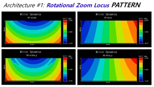 그림 3.9와 그림 3.10에서 나타난 M1과 M2 미러의 수직회전각 α와 수평회전각 β의 회전각 패턴. M1 미러와 M2 미러의 수직회전각 α는 등고선 모 양과 좌우대칭의 회전패턴을 보이고 있고 수평회전각 β는 좌우 반대칭*+값과 –값이 대칭의 회전패턴을 보이고 있다.