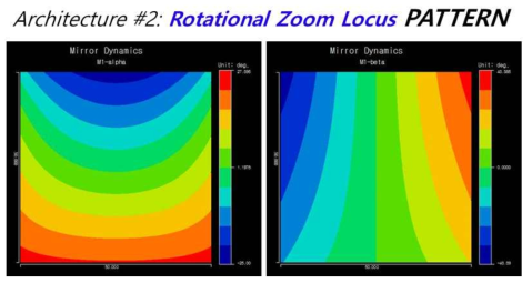 그림 3.12에서 나타난 M1 미러의 수직회전각 α와 수평회전각 β의 회전각 패턴.