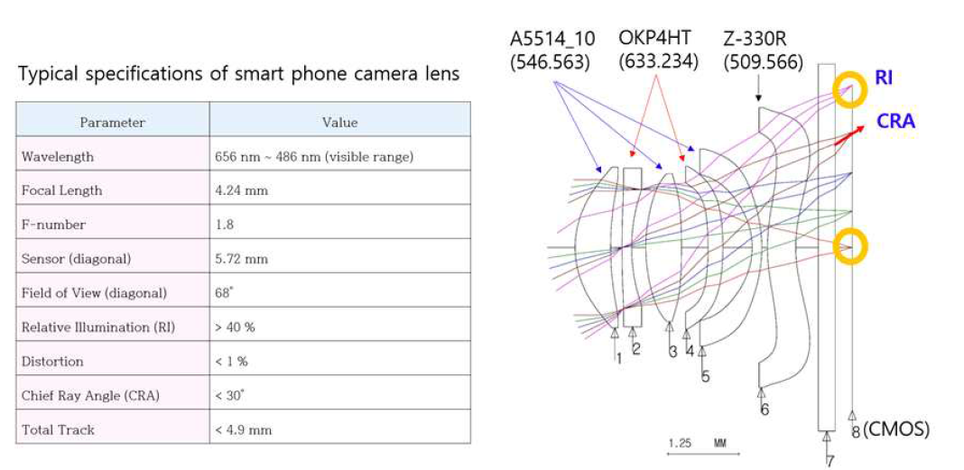 – 전형적인 스마트폰의 광학적인 설계사양이 나타나 있다.