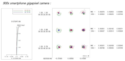 최종 설계결과의 왜곡수차(0.025 %)와 스폿 다이어그램.