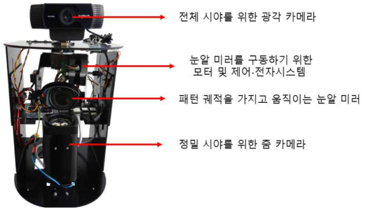 기계설계를 바탕으로 기계부품, 기계구조물, 스테핑 모터, 전자제어 회로, CCTV 줌카메라, 펌웨어 등이 제작·설치·조립되어 완성된 Big Eye 장비.