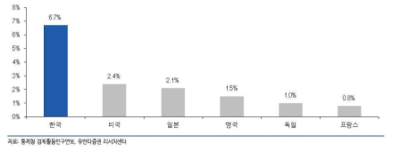 한국 및 선진국의 교육비 지출 비율