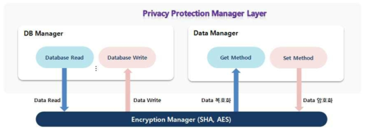 Privacy Protection Manager 구조