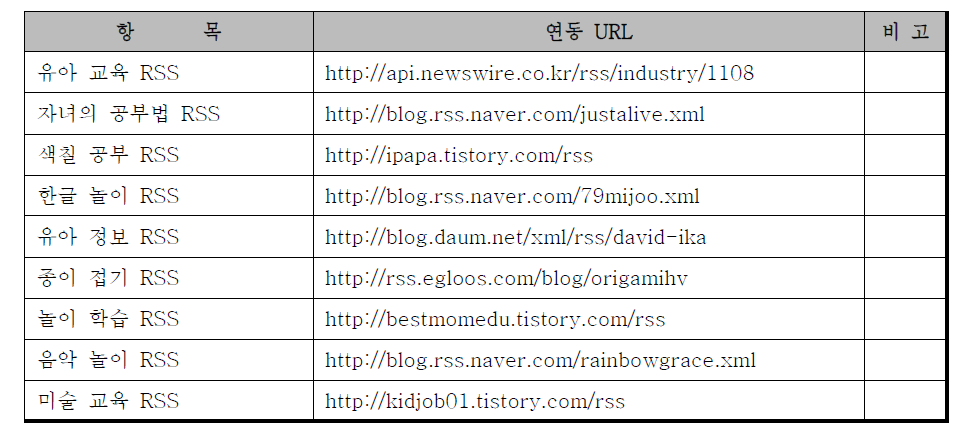 Content Syndication G/W에서 연동하는 외부 OpenAPI/RSS 연동 URL