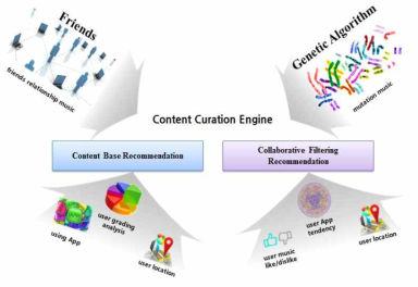 Content Curation Engine 구조
