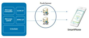 Push Server 구조