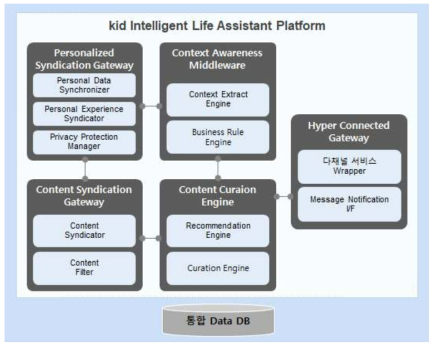Kid Intelligent Life Assistant Platform 구조도